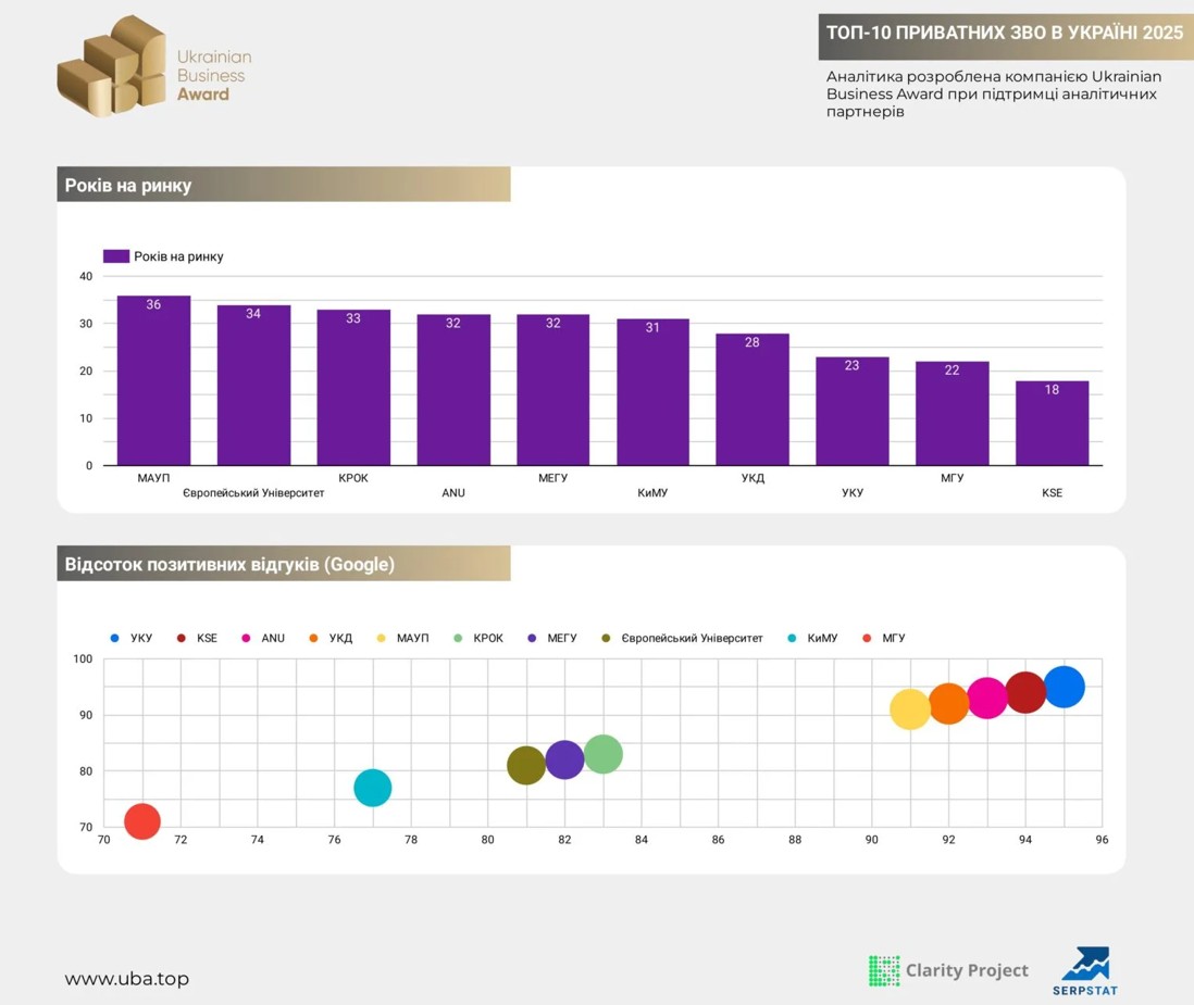 МЕГУ увійшов до ТОП-10 найкращих приватних університетів України 2025 року!