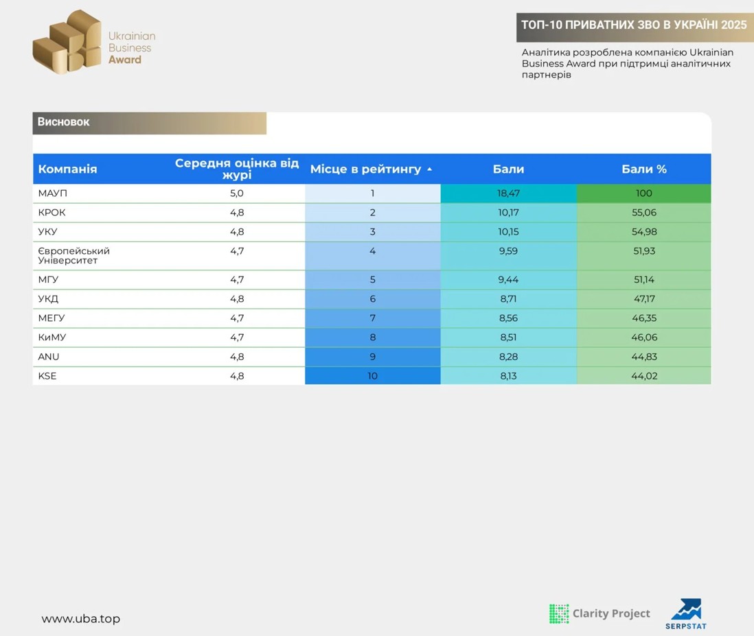 МЕГУ увійшов до ТОП-10 найкращих приватних університетів України 2025 року!